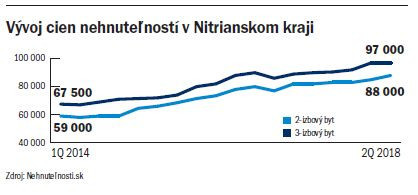 Vývoj cien nehnuteľností v Nitrianskom kraji